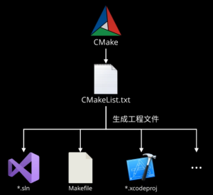 快速入门Makefile、CMake-Crzax的博客